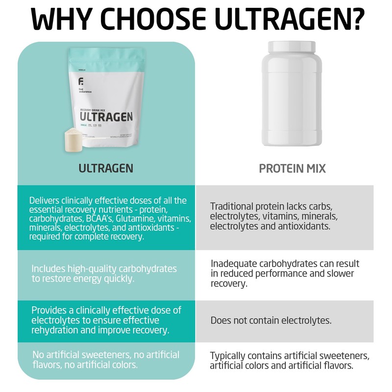 FIRST ENDURANCE Ultragen Workout Recovery Drink Powder, Protein Mix, Boosts