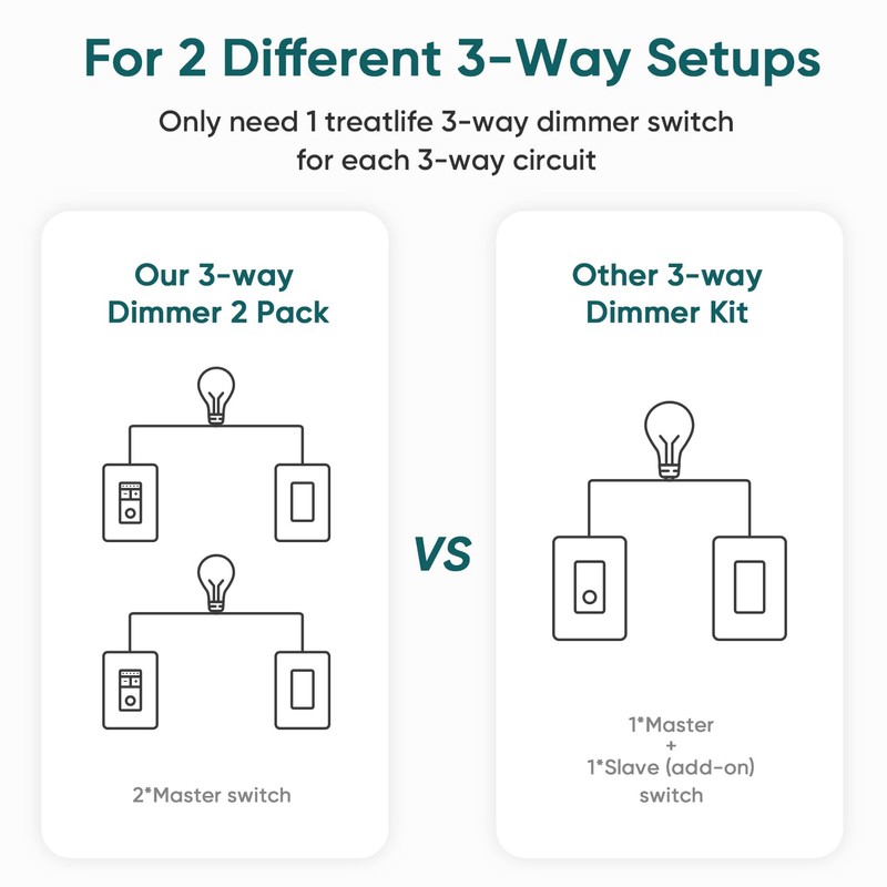 TREATLIFE 3 Way Smart Dimmer Switch, Smart Switch Compatible with