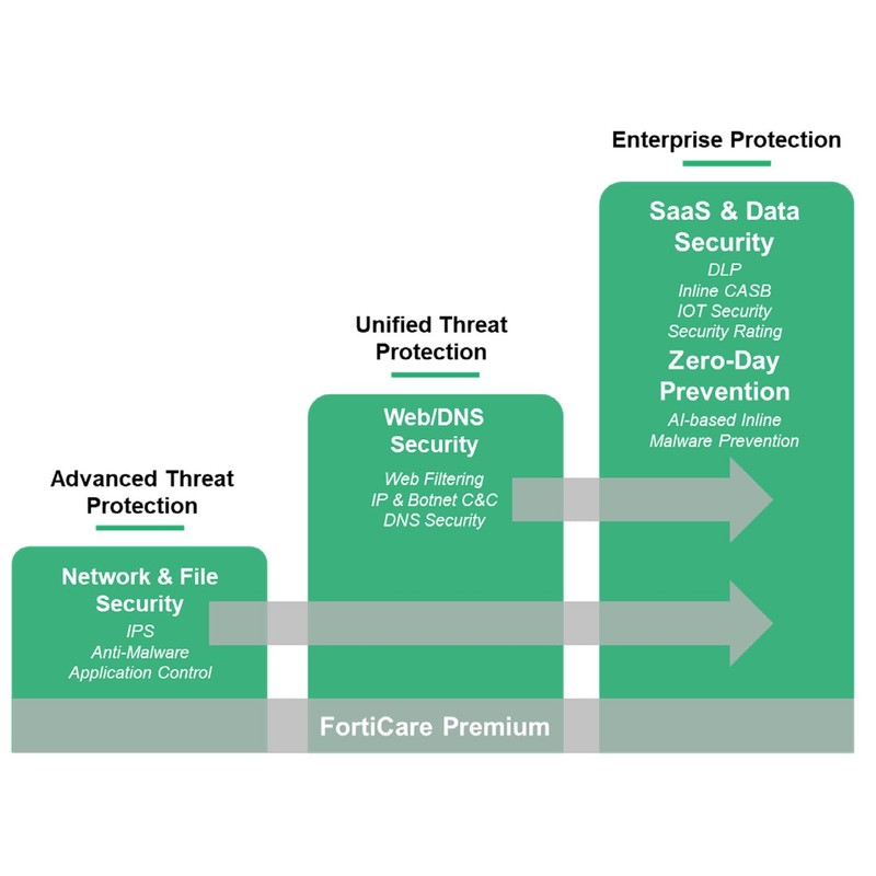 Fortinet FortiGuard 1 Year Advanced Threat Protection for FortiGate-40F (FC-10-0040F-928-02-12)