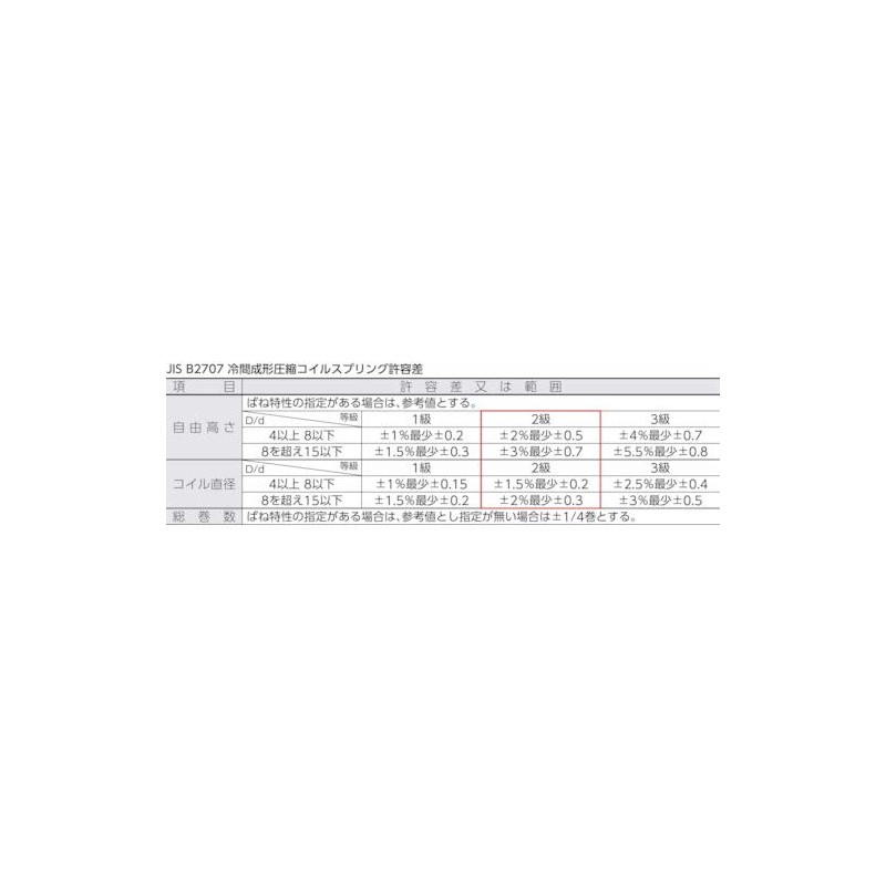 TRUSCO(トラスコ) 圧縮コイルばね D5.00×d0.32×L30.0 20個入 TCS500032300