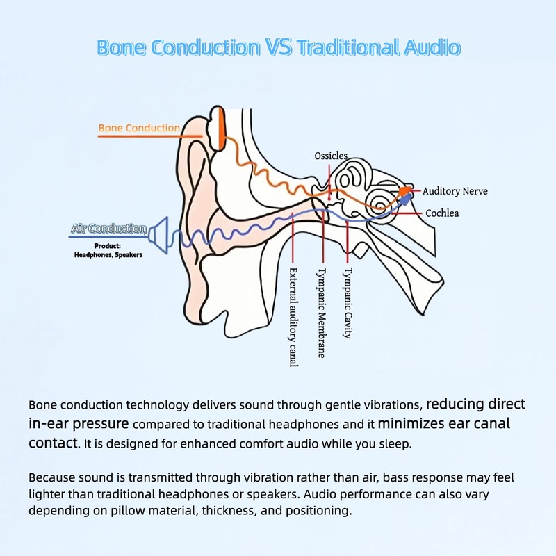 Bone Conduction Pillow Speaker, Auto-Off Timer Portable Speaker Under Pillow