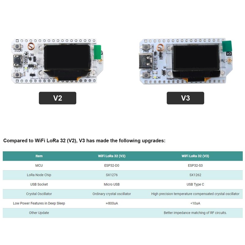 2 Sets Heltec ESP32 915MHz LoRa V3 Board SX1262 0.96