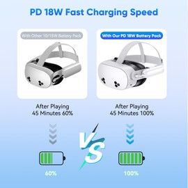 YUANHOT 2 Pack 20000mWh Battery Pack for Meta Quest 3S/3/2, 18W Fast Charger for Oculus Quest 3S/3 Accessories, Extended VR Headset Battery Pack, Lightweight and Portable Battery for Extra 2-4H