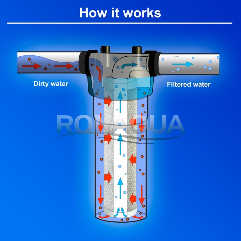 4 Block Activated Carbon 5 Micron Water Filters WELL-MATCHED with