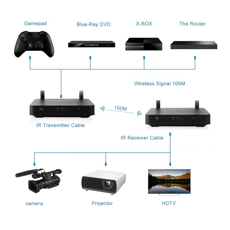 Wireless HD Multimedia Interface Extender Dual Frequency 1080P 60Hz HD