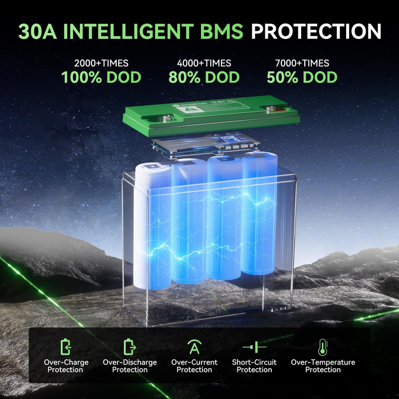 12V 20Ah LiFePO4 Battery, Built-in 30A BMS, Deep Cycles Rechargeable