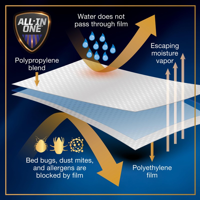 All-in-One Mattress Protector, Zippered Encasement, Water & Stain Resistant, Triple