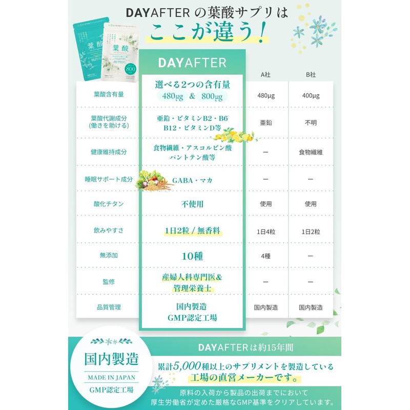 【産婦人科専門医 院長×妊産婦食アドバイザー兼 管理栄養士 推奨】葉酸サプリ 800μg ［妊活・妊婦さんに必要な栄養素を2粒でトータルサポート］鉄・亜鉛・マグネシウム・カルシウム・マルチビタミン・食物繊維等配合 1か月分（60粒） (800μg×3)