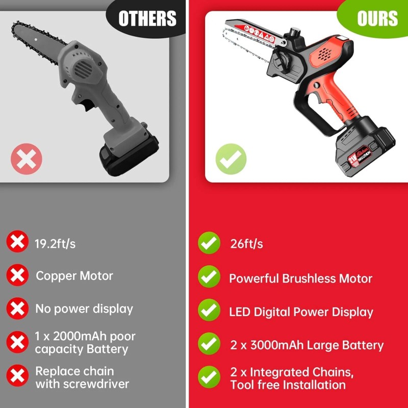 MITOOL KIT Mini Chainsaw Cordless Portable 6in Small Handheld Electric