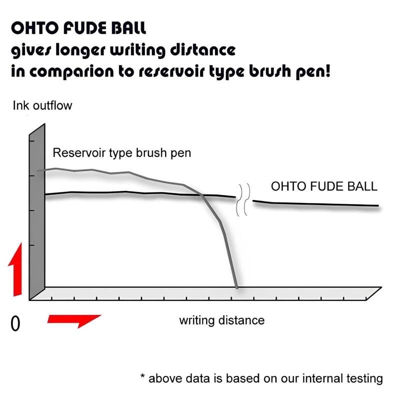 OHTO Fude Ball Bio 1.5 Rollerball Pen, Ultra-Bold 1.5mm, Water-Based