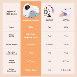 UV LED Nail Lamp, 49W Powerful UV Nail Light with 10Pcs Beads & 4 Timer Setting for All Gel Nails, with 5 Lampshade Encircle Every Fingers for Fast Curing, 150°Angle Adjustable Gel Nail Lamp for Home