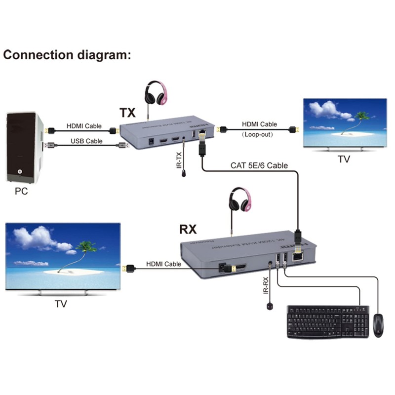 Swallow 4K 120M HDMI KVM Extender by RJ45 Ethernet Cat5e
