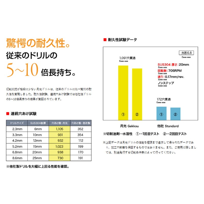 BIC TOOL（ビックツール） 月光ドリル 鉄工用月光ロングストレートドリル ブリスターパック３．０ｍｍＸ１５０ SGLP3.0-150