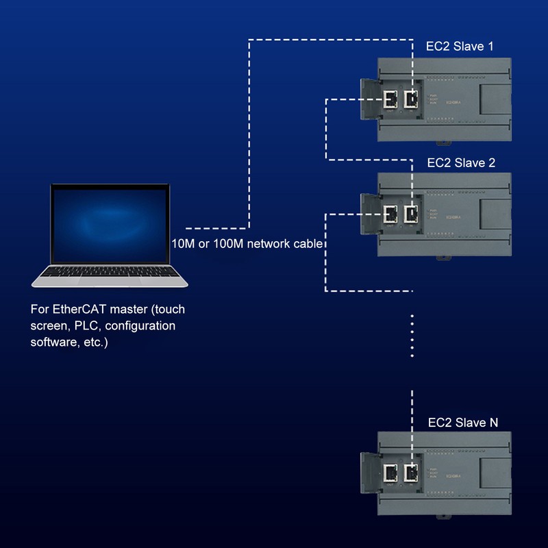 Programmable Logic Controller Module Remote IO Expansion PLC Ethernet Bus