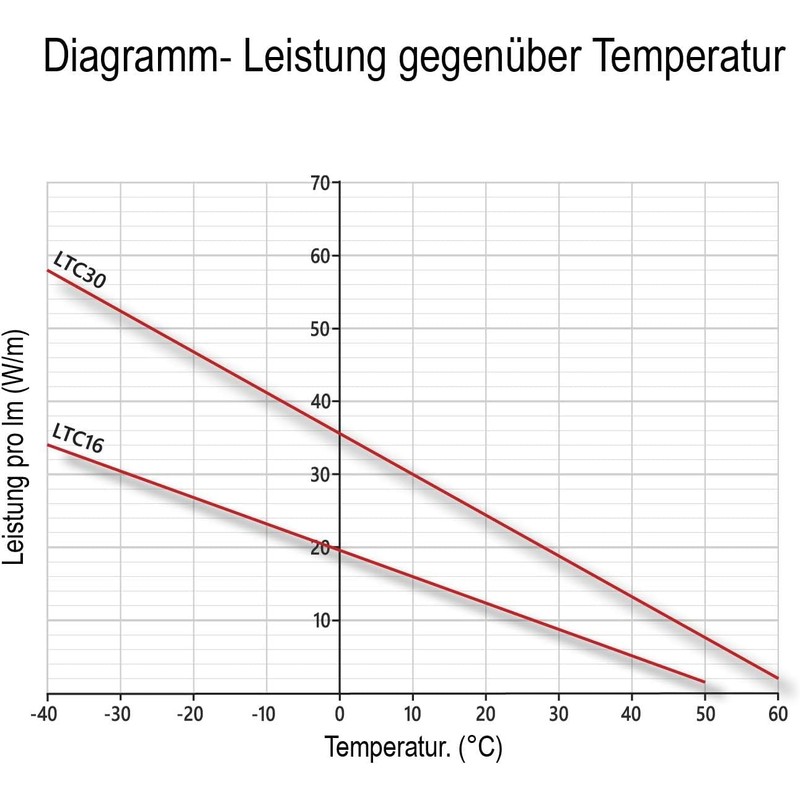 Calorique LTC Prefabricated Self-Regulating Heating Cable 30 W/m - 4