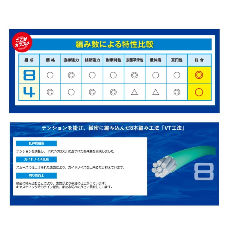 Shimano PL-F58R Tanatoru 8 PE Fishing Line, 492.1 Feet (150
