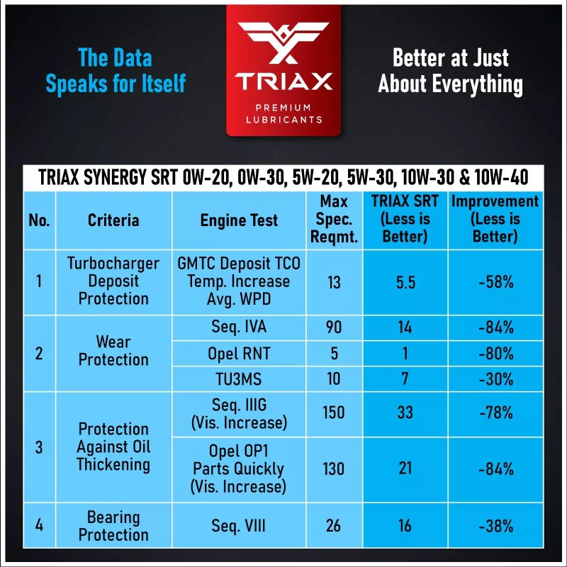 Triax Synergy SRT 0W-30 Full Synthetic PAO and Ester Engine