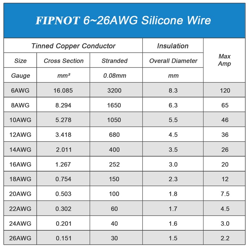 FIPNOT 20 Gauge Silicone Wire - 300ft White Spool, Flexible