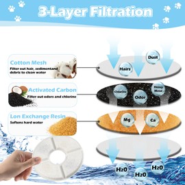 KAEGREEL Round Fountain Filters for Cat Dog Water Fountain, 18Pcs Filter Replacement + 6Pcs Black Sponges + 2 Cleaning Brush Compatible with 81oz/2.4L round Pet Fountains