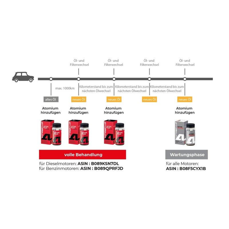 ATOMIUM™ MGSB Additive for Manual Transmission - for Front Axles,