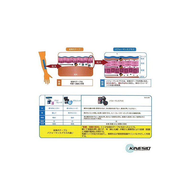 KINESIO K783372 Genuine Taping, Kinesio Tex Performance Plus, 2.0 x