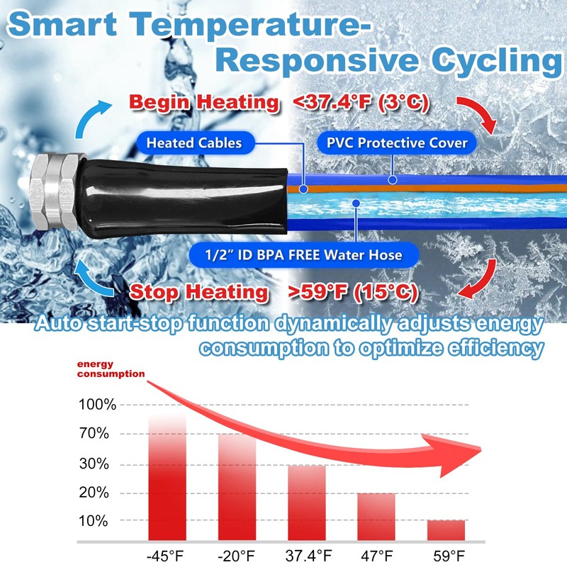 Cupohus Heated RV Water Hose 15FT,-45°F Freeze Protection Smart Thermostat