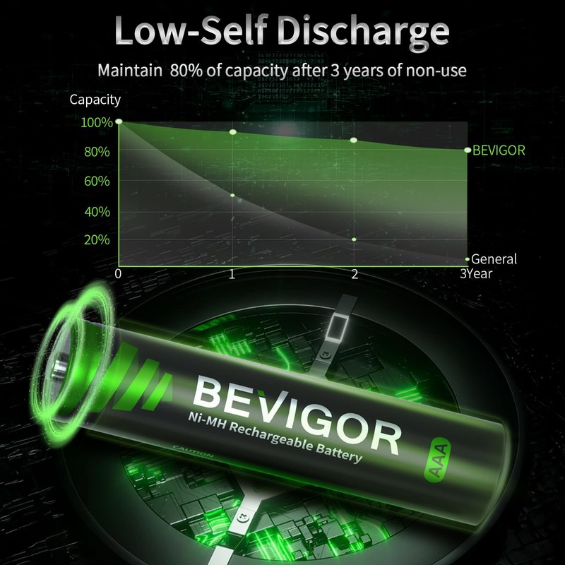 BEVIGOR 1500 Cycle AAA Rechargeable Batteries,1100 mAh High Capacity 1.2V