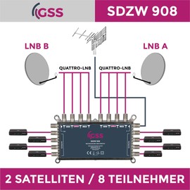 GSS 9/8 Multiswitch Powerless for Quattro & Quad LNB, Multiswitch for 2 Satellites & 8 Subscribers (TV, Sat Receiver), Powerless HD 4K Digtal Matrix Satellite Distributor for Antenna Satellite Dish