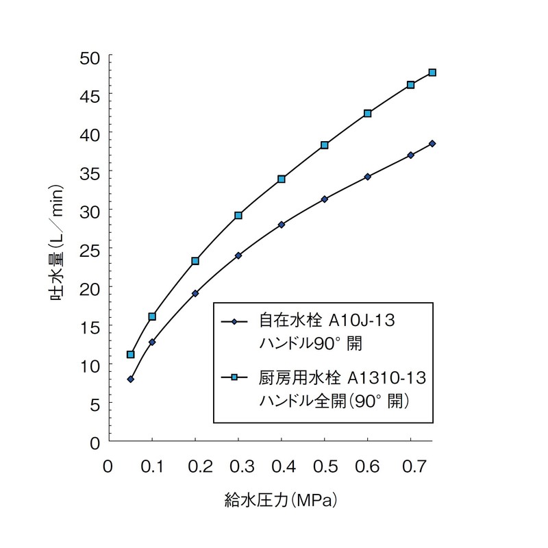 SANEI A5310LF-13 Universal Kitchen Faucet (Left Handle)