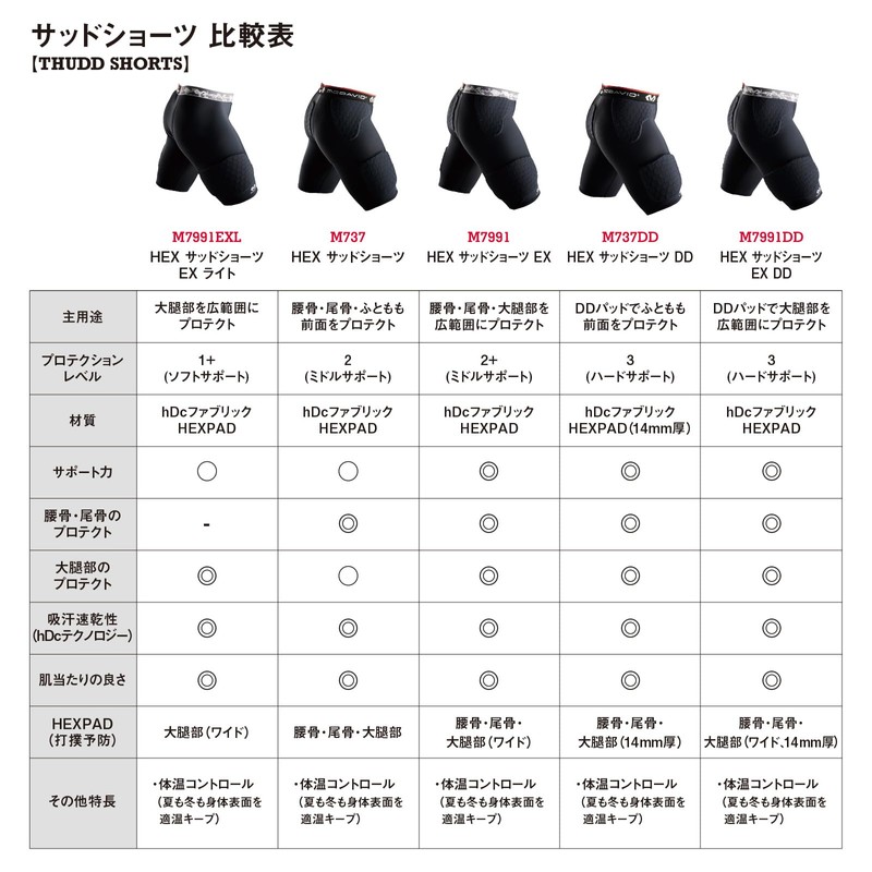 McDavid Compression with Inner Pad (Waistbone, Coccyx, Thigh), HEX Shorts,