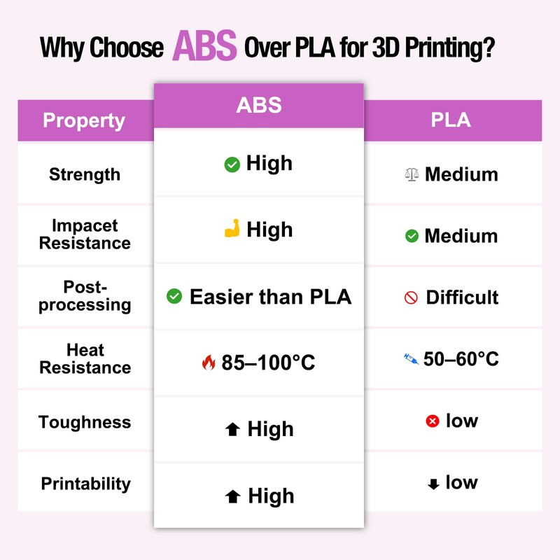 YXPOLYER ABS Filament Low Odor ABS+ 3D Printing Transparent Pink