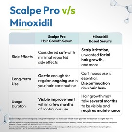 Scalpe Pro Hair Growth Serum with Applicator | 3% Redensyl, 4% Capixyl, 3% Procapil, 3% Anagain | Boosts Hair Growth | Thicker & Stronger Hair | Non-Sticky | Paraben & Sulphate-Free | Unisex | 30 ml