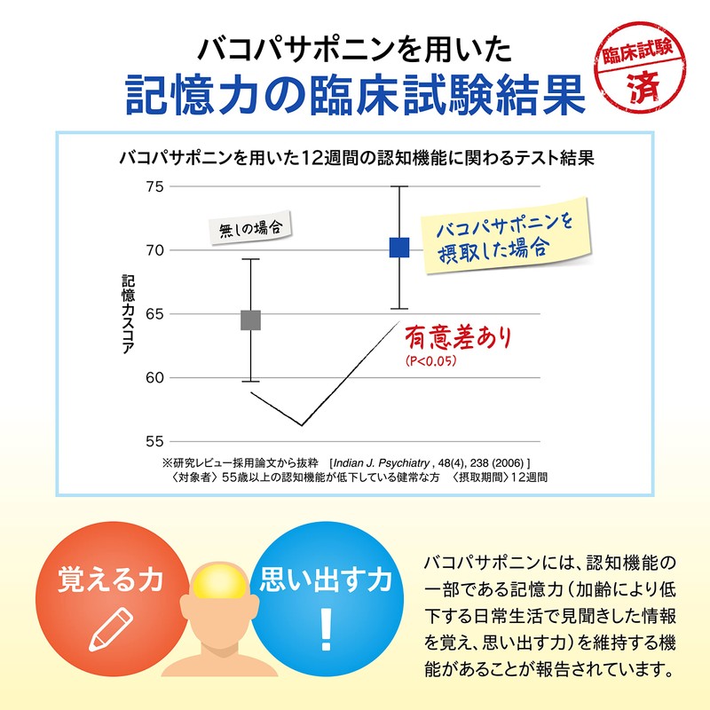 日本新薬 記憶力 サプリ 記憶の小箱(90粒 30日分) [機能性表示食品] 臨床試験済のバコパサポニン配合 バコパ イチョウ葉 イチョウ葉エキス
