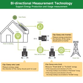 Smart Home Energy Monitor with 3 80A Clamps EdgeAnt, Real-Time Accurate Energy Consumption Tracking and Save Money, Home Energy Automation and Control, Solar Net Metering 2.4 GHz WiFi