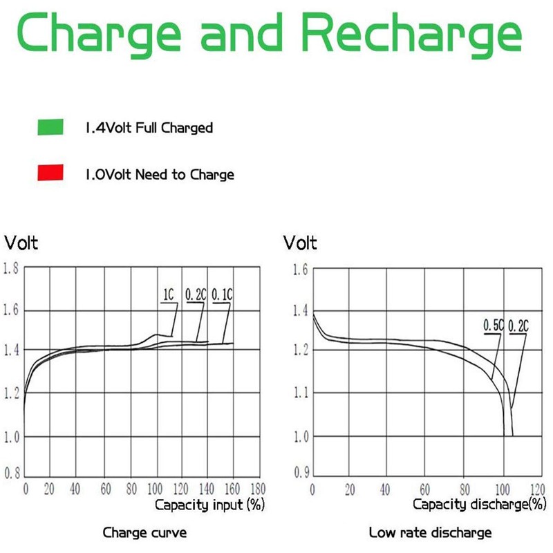 BONAI AA Rechargeable Batteries 2800mAh 1.2V Ni-MH Low Self Discharge-8