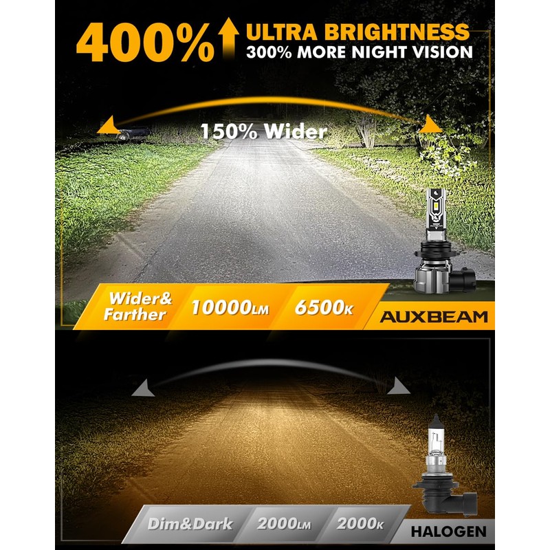 Auxbeam 9006 HB4 Fog Lights, 10000LM 400% Brighter 9006 HB4