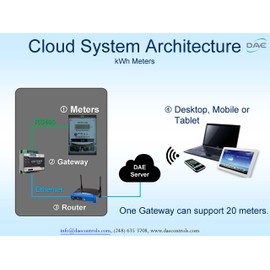 DAE DDM710 120V kWh Meter, 100 Amp, Internal CT, 60 Hz, Hot Wire Pass Through