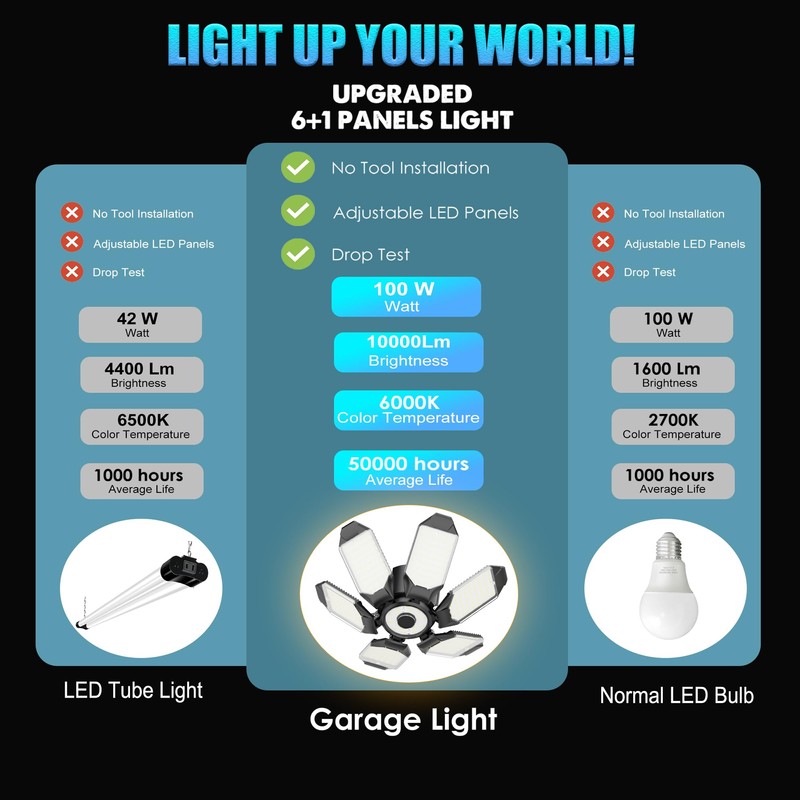 BRAINIAC 100W LED Garage Light Bulb, Deformable Garage Lighting Led