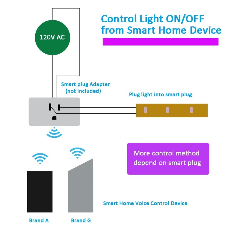120V LED Strip Light Dimmable by Wall Dimmer Switch, Waterproof
