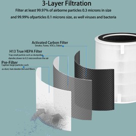 LV-H135 Filter Replacement Compatible with LEVOIT LV-H135 Air Purifier; Model LV-H135-RF 3-in-1 H13 True HEPA Activated Carbon Filter 1 pack