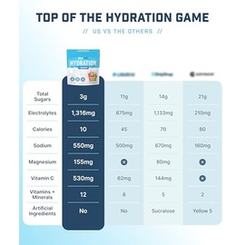 skyMD- “Paquetes de Hidratación en Polvo con Electrolitos | Multiplicador de Hidratación con Bajo Azúcar y Calorías | Anuncio
