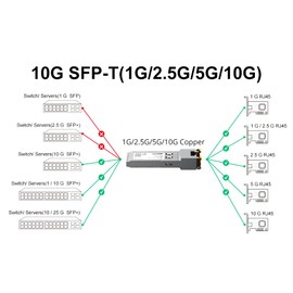 1.25/2.5/5/10G-T SFP+ RJ-45 CAT.6a Copper Transceiver, up to 30 Meters, Compatible with Cisco SFP-10G-T-S, Ubiquiti UniFi UF-RJ45-10G, Netgear, Fortinet, D-Link, Supermicro and More