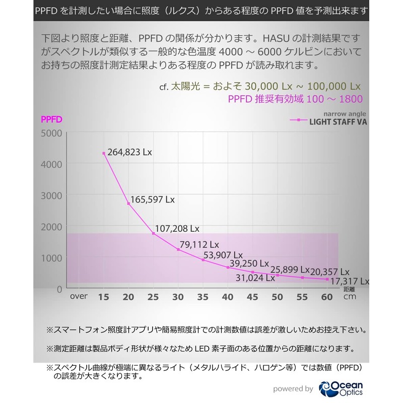 HaruDesign 5800K Light STAFF VA 6K FtW Plant Growing LED