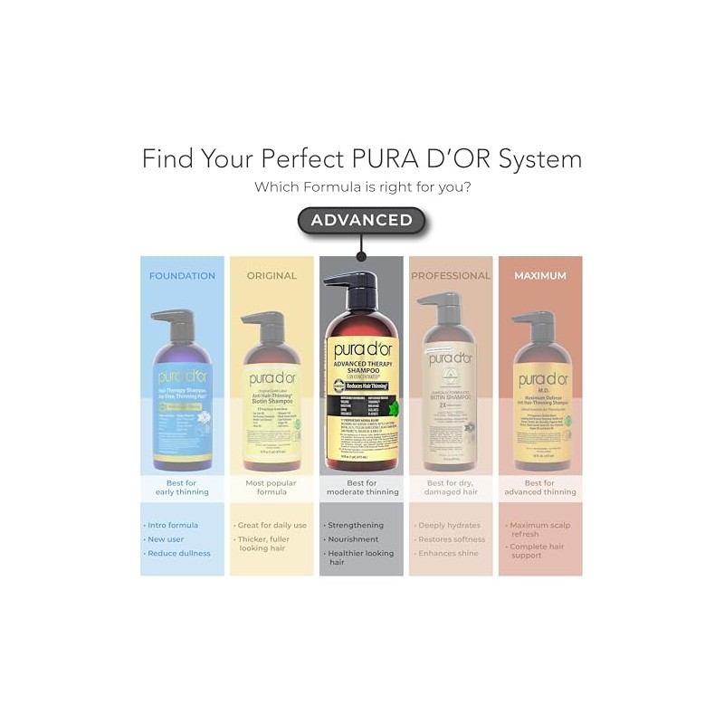 PURA D'OR Advanced Therapy Shampoo Reduces Hair Thinning and Increase