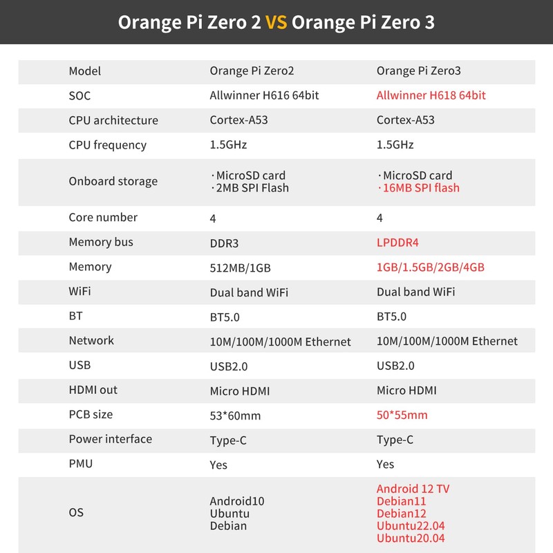 Orange Pi Zero 3 1GB LPDDR4 Allwinner H618 4-Core 64