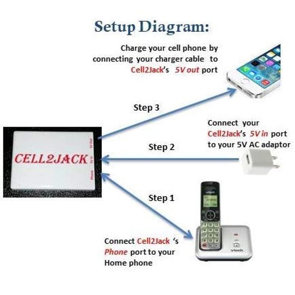 CELL2JACK - Cellphone to Home Phone Adapter, Make and Receive