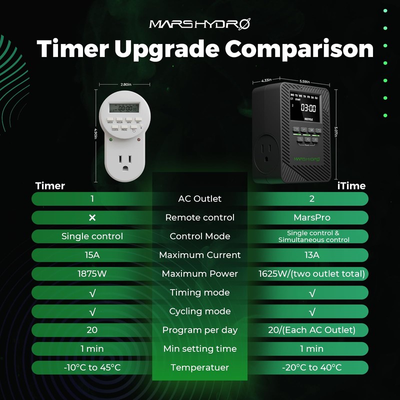 2025 MARS Hydro ITime 2-in-1 Smart Timer Outlet Dual Outlet