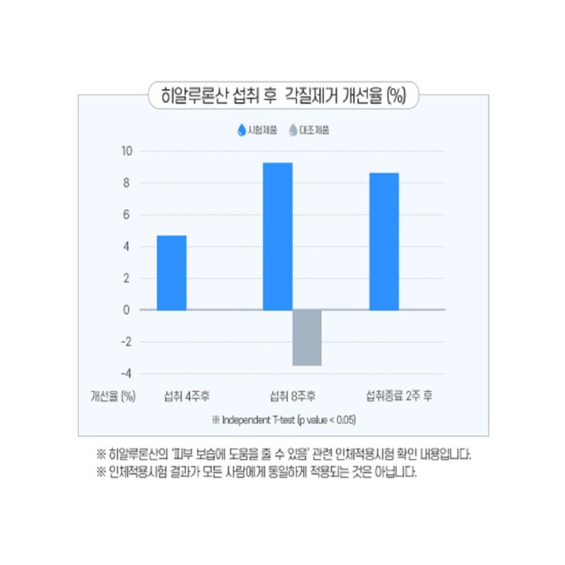 종근당 히알루론산 건성 피부 염 얼굴 이 건조 각질 증