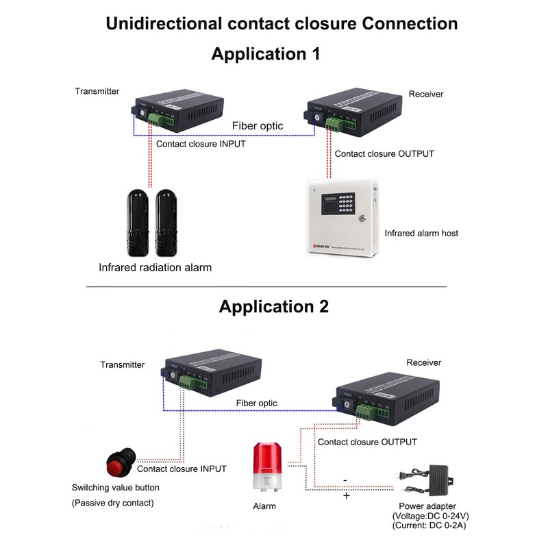 2 Port Contact Closure Over Fiber Optic Converter-Singlemode Fiber up