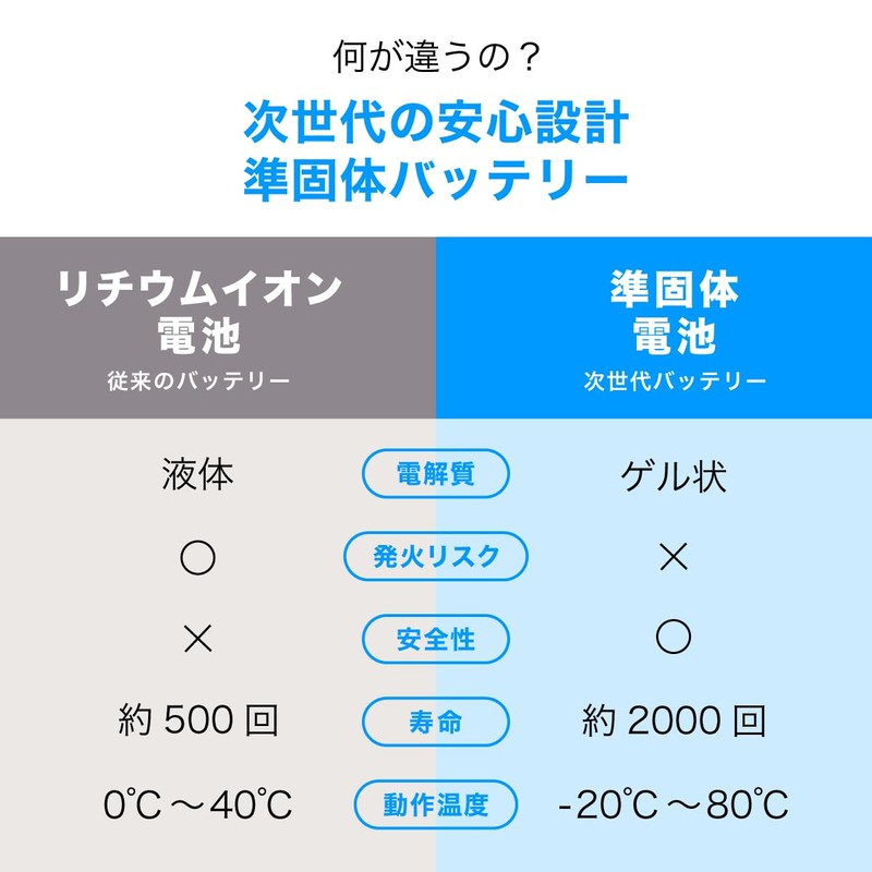 AsiaResource 準固体モバイルバッテリー 5000㎃【6ヶ月間保証付き】 半固体 ワイヤレス充電機 リチウム電池 ケーブル接続最大出力２０w ワイヤレス出力最大１５w 同時使用可 LED残量表示